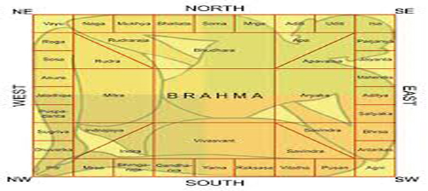 Vastu Shastra, Origin and its Principles